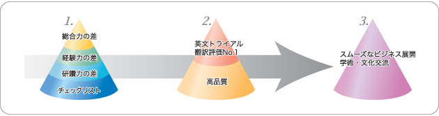 英語・英文翻訳が何故優れているのかのイラスト図